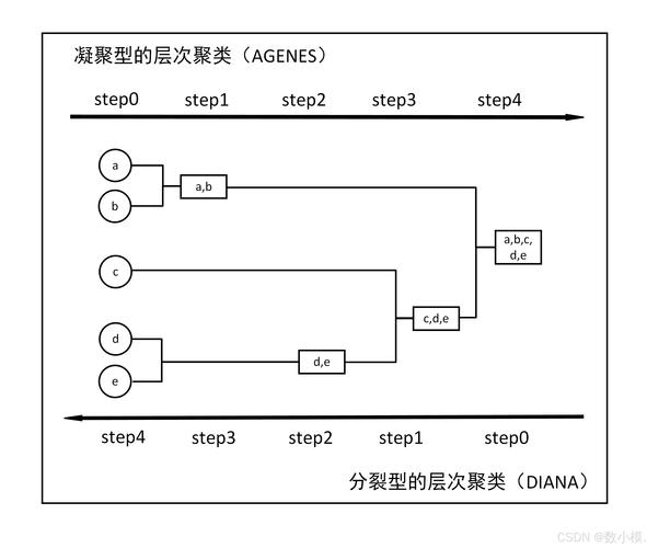 如何运用Baysian、KNN、3层神经网络等算法实现数据聚类分析？