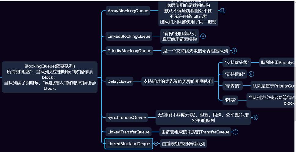 Java阻塞队列中四组核心API功能概述是什么？