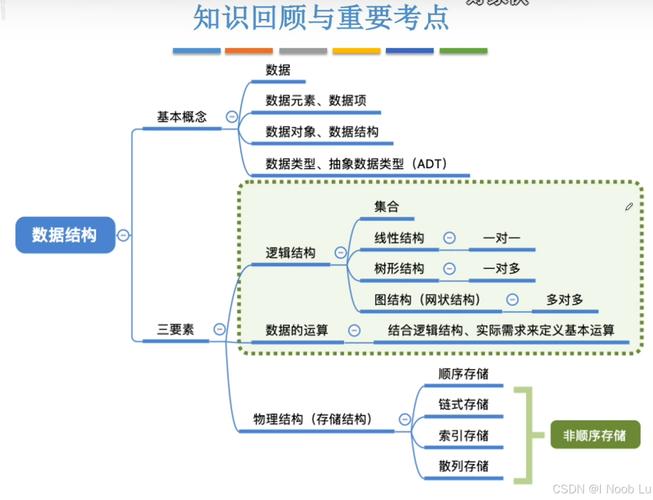 如何自学数据结构才能成为学渣眼中的好数据结构？