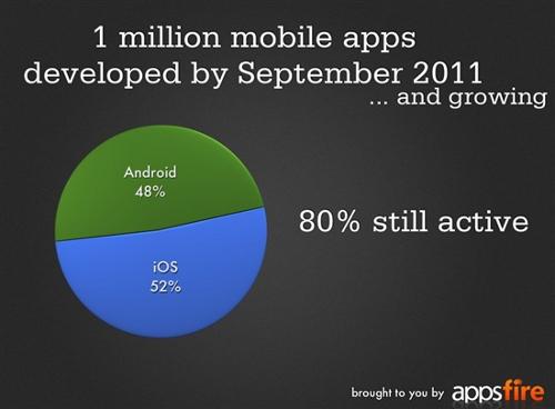 iOS设备在移动广告联盟中的占比是否真的超过Android，这背后的原因是什么？