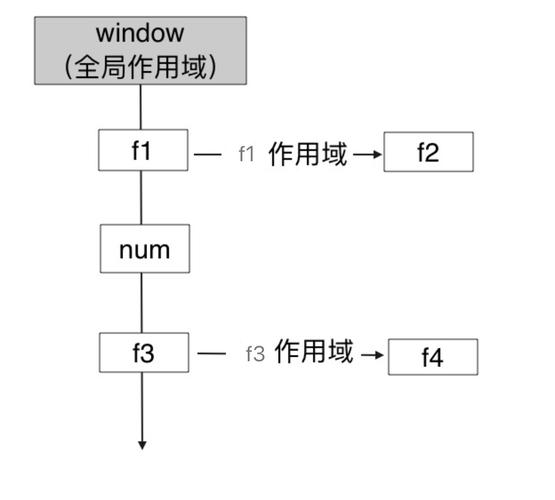 如何通过实例理解JavaScript中词法作用域与作用域链的复杂关系？