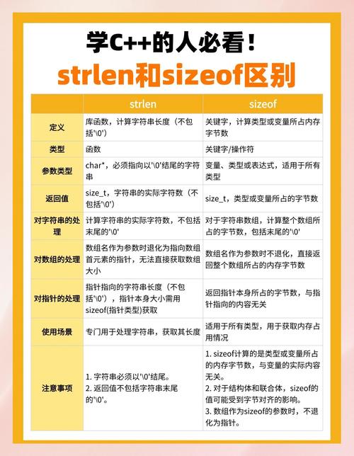 strlen和sizeof究竟在计算字符串长度和占用空间时有什么本质区别？