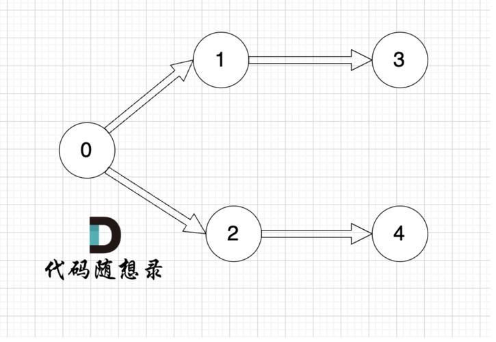 拓扑排序的代码实现是怎样的？