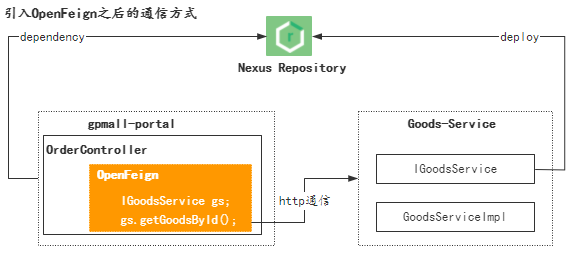 Spring Cloud OpenFeign如何提升性能？五大优化策略