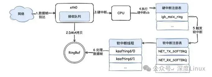 Linux局域网内互ping丢包，如何使用网络分析武器库排查？