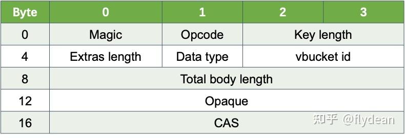 请问能详细解释一下memcached的文本协议（text protocol）吗？