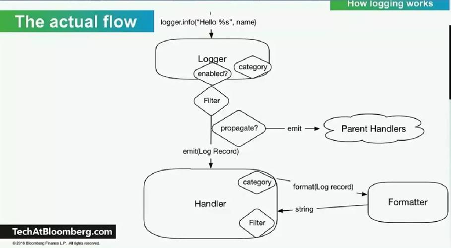 如何详细讲解Python内置的logging模块的使用方法？