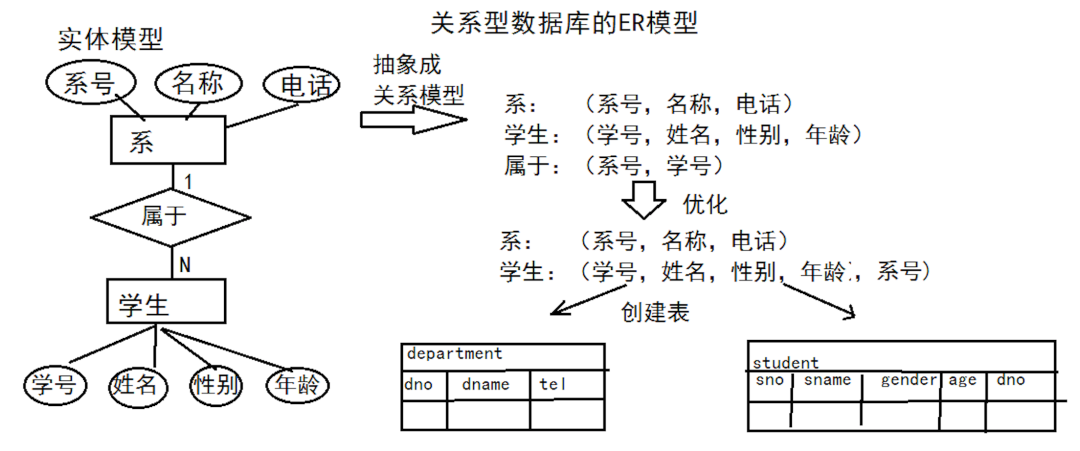 关系型数据库二维表对应什么数据结构？