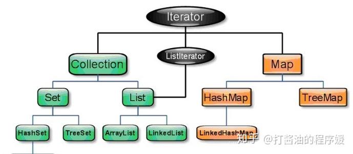 List、Map和Set三者有何本质区别？