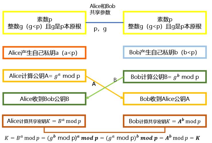 如何用OpenSSL实现Diffie-Hellman密钥交换以保障通信安全？