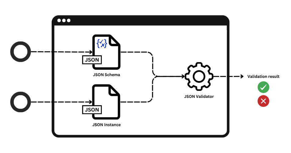 如何优雅地使用json schema validator进行Map传参验证？