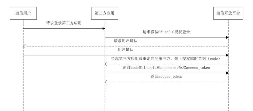 Spring Boot如何轻松实现微信扫码登录，效果竟然如此惊艳？