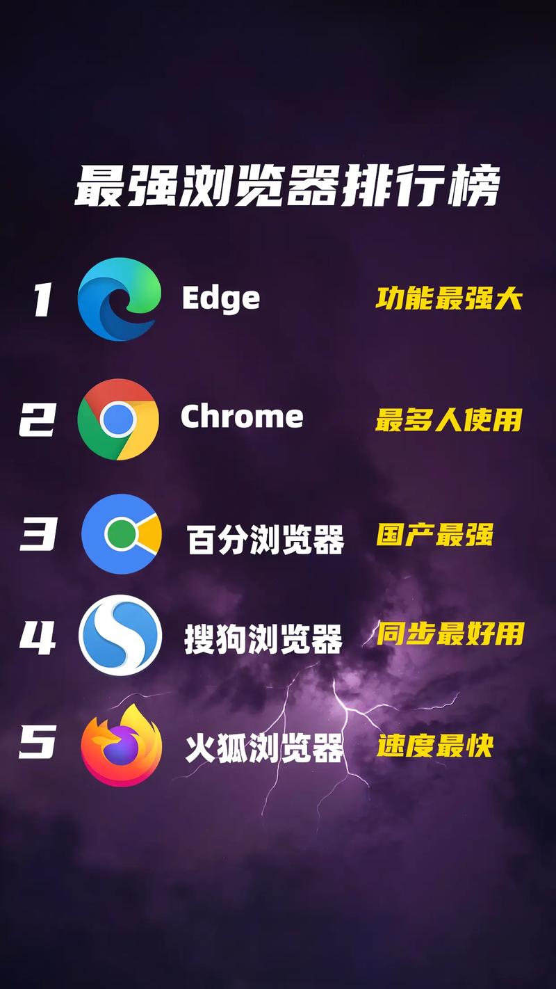 目前市面上哪款浏览器使用体验最好，排行前五的浏览器是哪些？