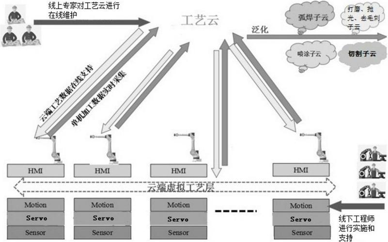 如何通过可视化工具展示云数据库的复杂结构和交互功能？