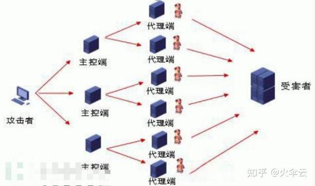 如何有效防范针对17个目标的主机进行的分布式拒绝服务（DDoS）攻击？