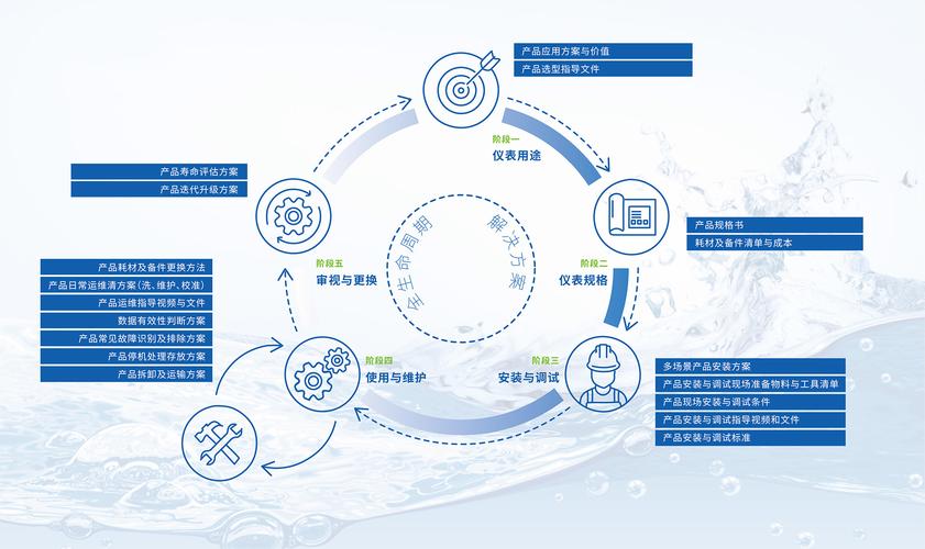 如何构建全生命周期的解决方案架构？
