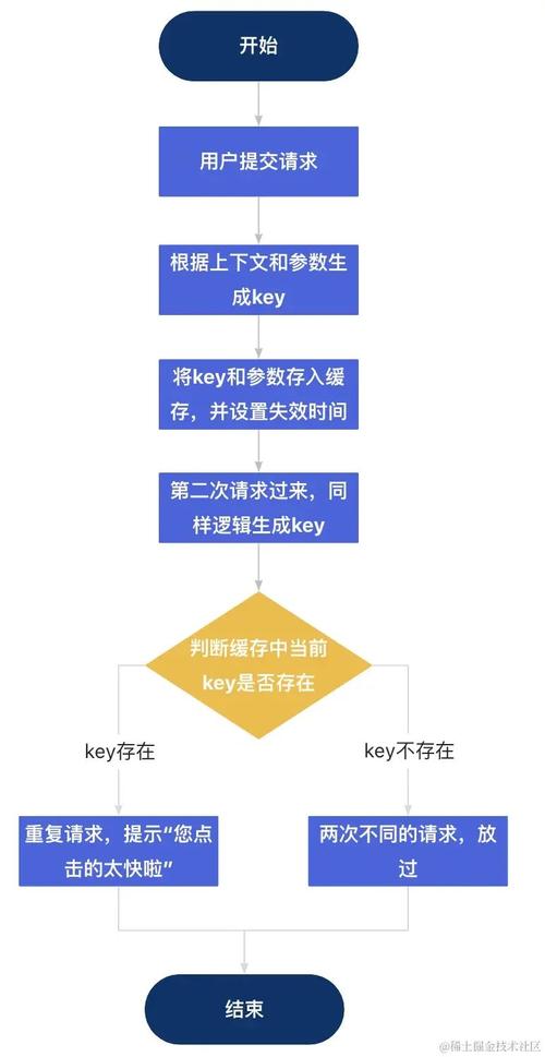 如何用Spring Boot实现防止重复提交和重复点击的示例代码？