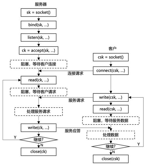 Unix域套接字如何实现跨进程通信？