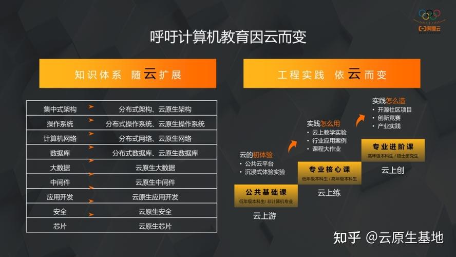 阿里云云原生人才培养计划发布，计算机教育将如何因云变革？