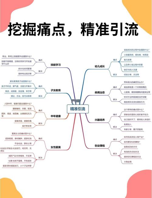 如何通过挖掘实现精准引流？