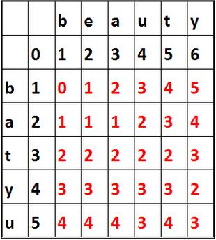 如何通过DnA算法解决字符串编辑距离问题？