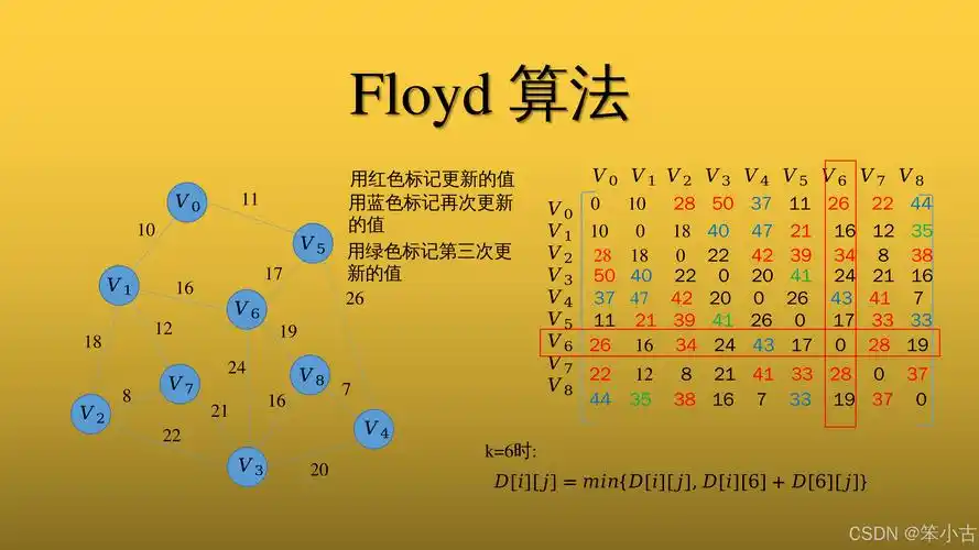 Floyd算法求最短路径，长尾词如何应用？