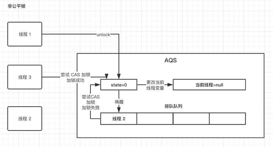 ReentrantLock重入锁的原理和实现机制是怎样的？