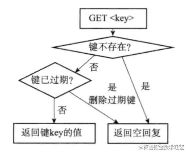 Redis数据过期后是立即删除吗？