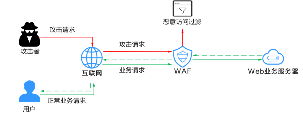 如何通过WAF防御CC攻击，有效防止网站因恶意攻击而瘫痪？