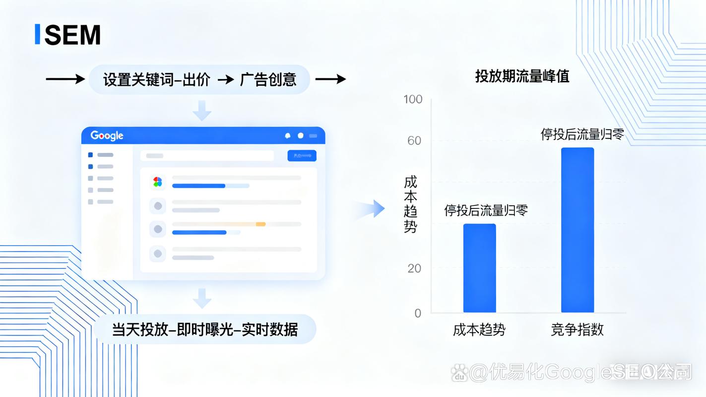 如何在热门行业赛道中通过SEM投放率先占据有利位置？