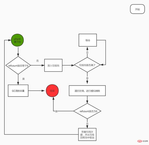 PHP7的垃圾回收机制是如何实现高效内存管理的？