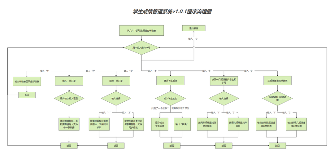 如何用C语言链表实现一个长尾词的学生成绩管理系统？