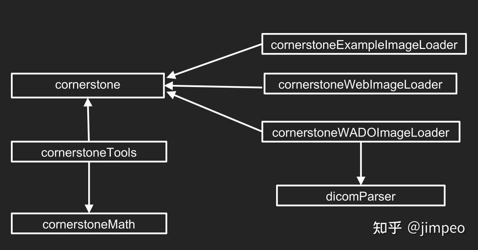 如何利用cornerstone.js实现dicom医学影像的长尾词浏览功能？