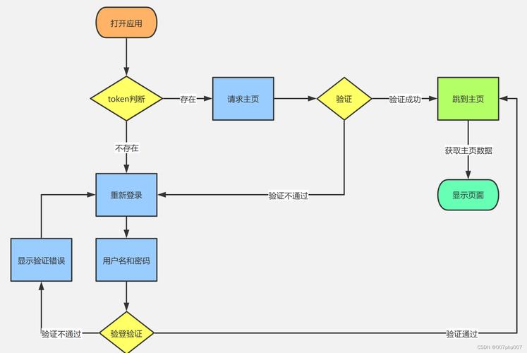 如何用Vue和Koa2实现基于session和token的复杂登录状态验证流程？