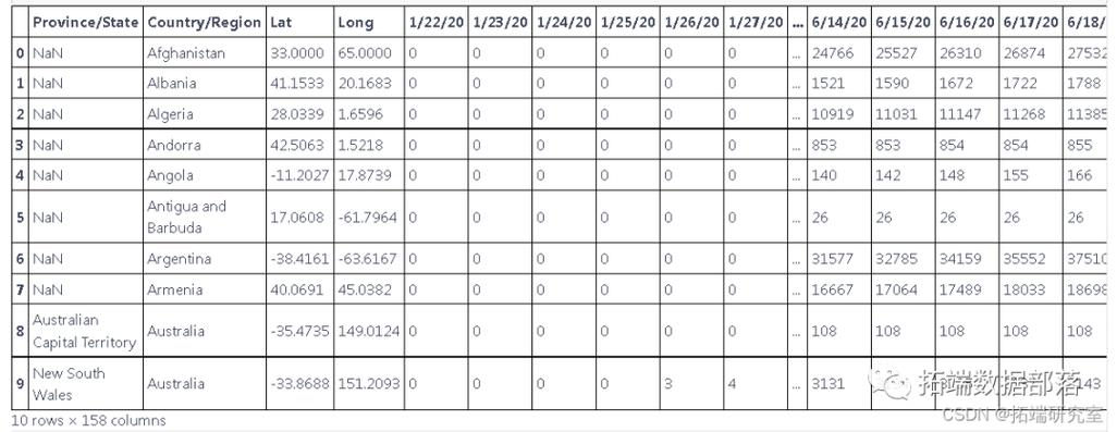 如何用LSTM、GRU、回归和ARIMA预测COVID-19新增病例，实现长尾词时间序列建模？