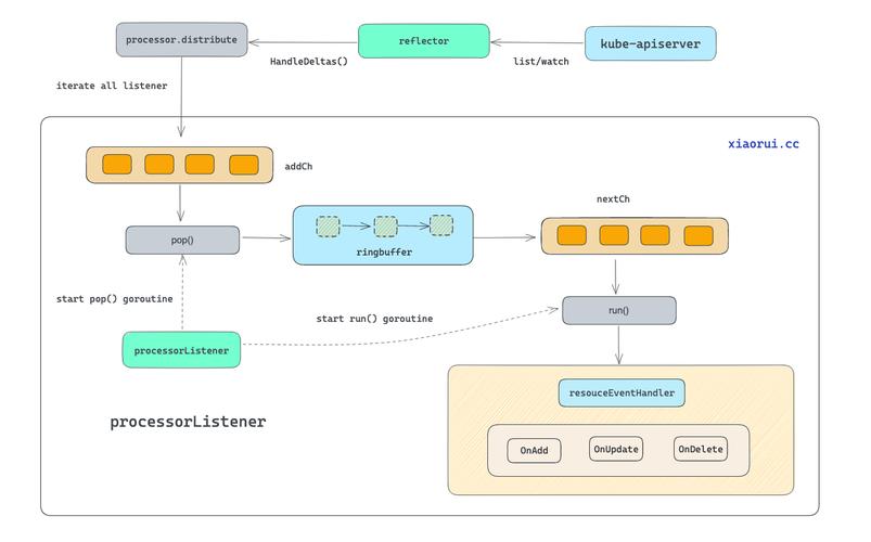 如何通过一图掌握k8s informer client-go的原理和应用？
