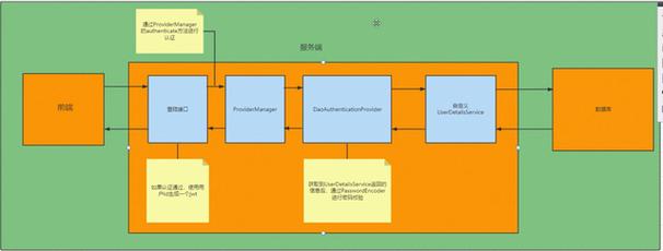 Spring Webflux如何与SpringSecurity结合，实现前后端分离的无状态REST服务？