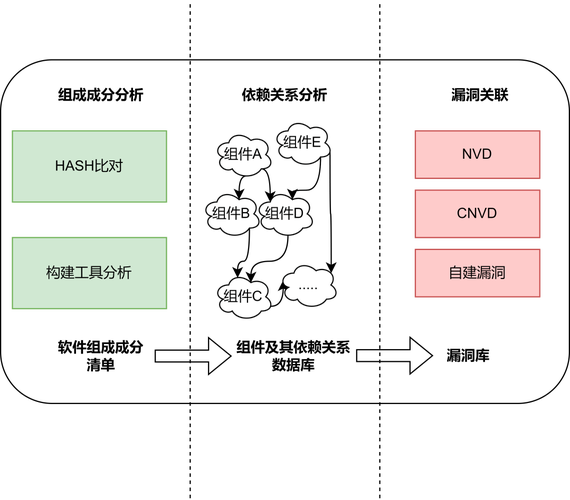 软件成分分析（SCA）有哪些关键步骤和最佳实践？