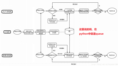 Python中多进程队列Queue如何实现生成者与消费者模式？