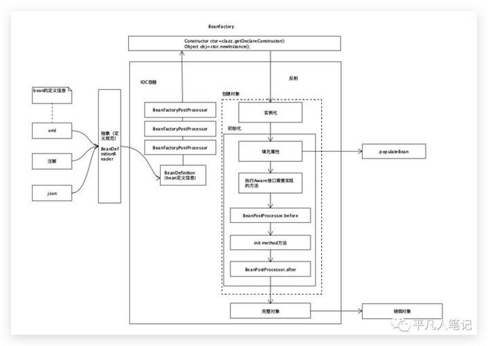 如何通过Spring框架配置Java Web实现Bean实例化？