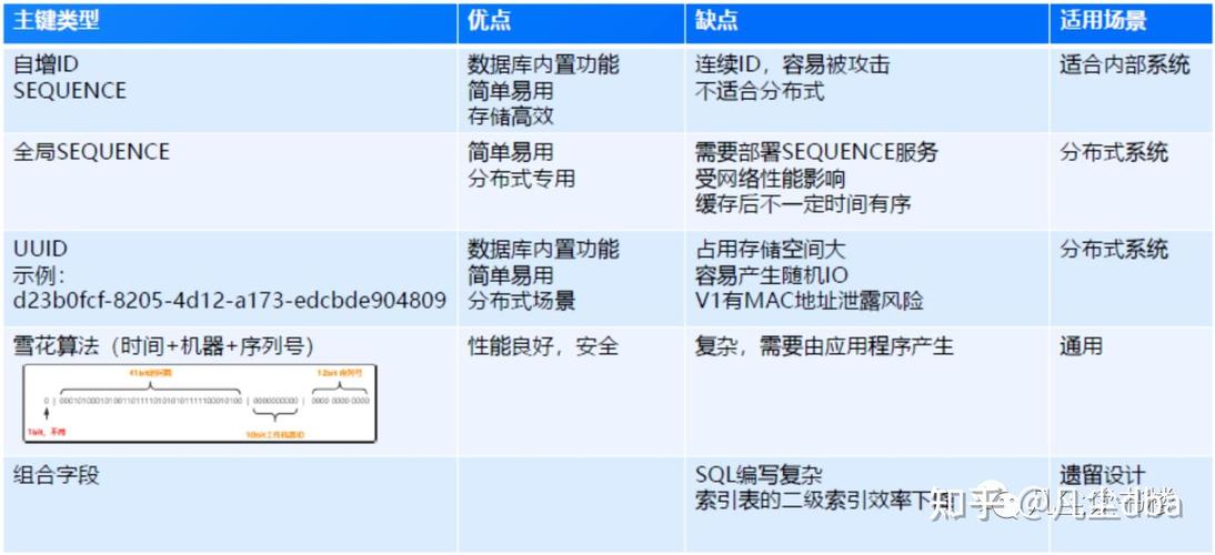 MySQL主键应该使用哪种数据类型来设置？