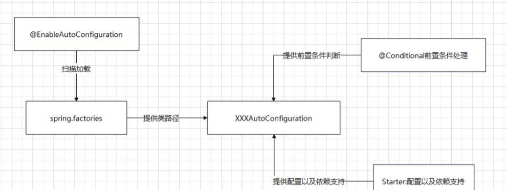 SpringBoot中自动配置、事件驱动、Co是什么核心原理？
