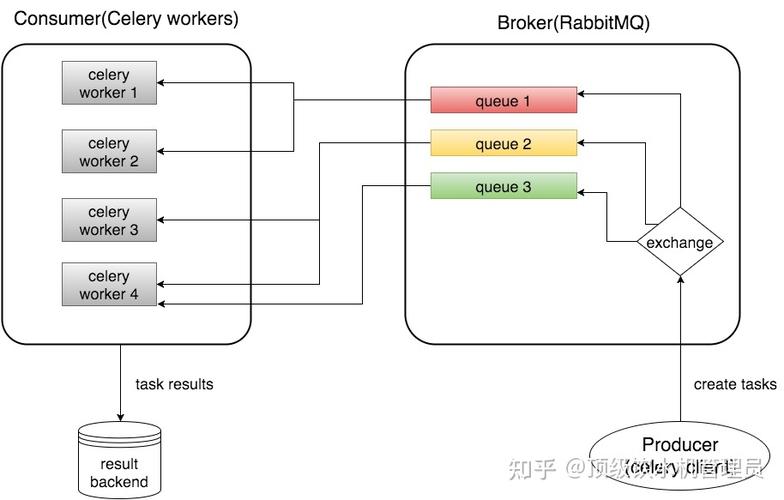 如何使用Celery在Python服务器编程中构建高效任务队列系统？