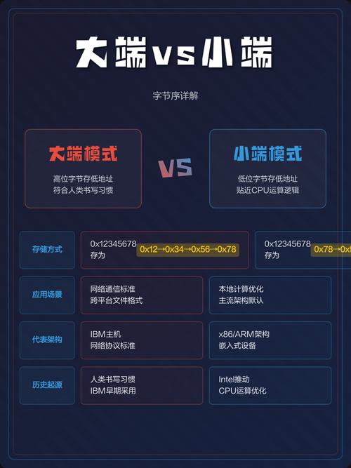 Python中如何判断系统是大端还是小端字节序？