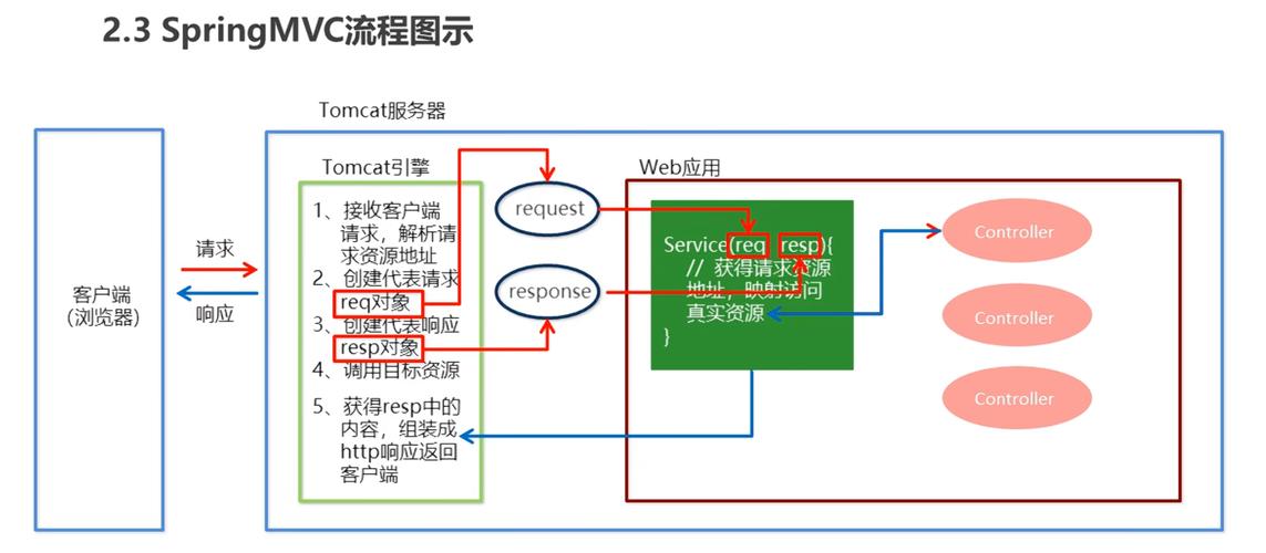 如何通过Java、Tomcat和SpringMVC实现页面访问示例？