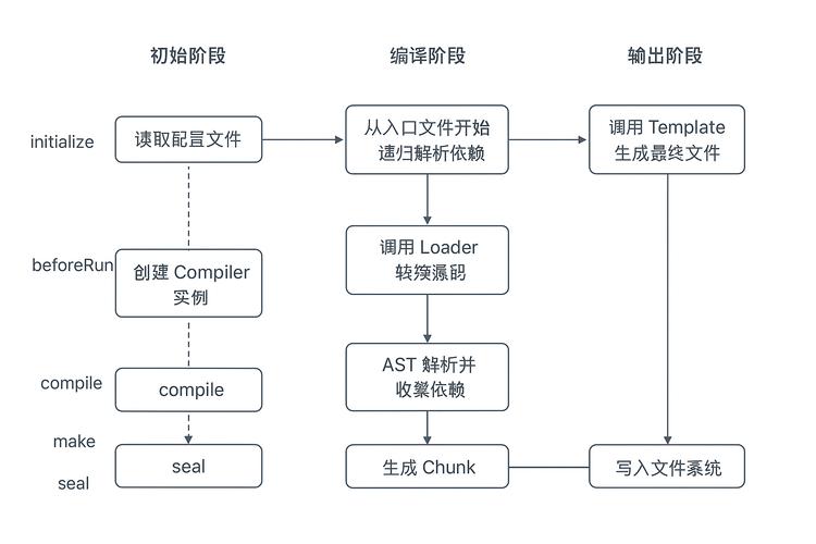 如何用webpack高效构建长尾关键词优化的web项目？