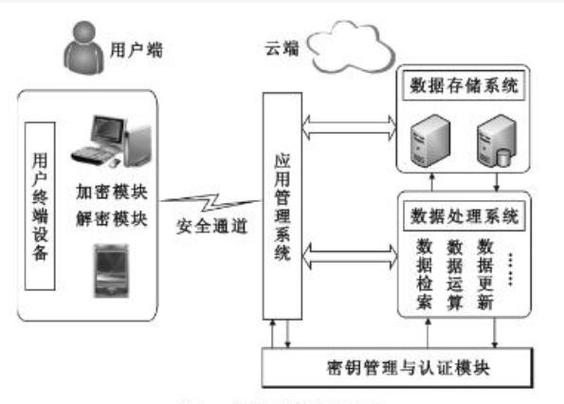 这种高效同态加密方案及其应用如何解读？