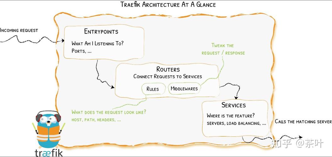 如何在 Traefik Proxy 2.5 中开发私有插件？
