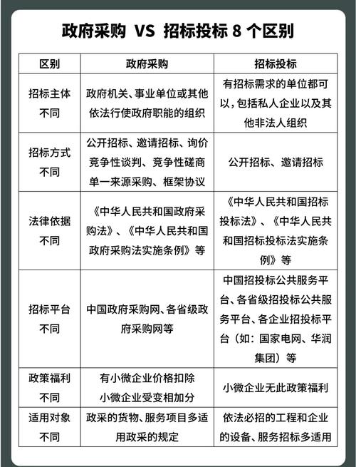 自愿招标项目与强制招标项目在本质区别上，哪个更符合特定条件下的采购需求？