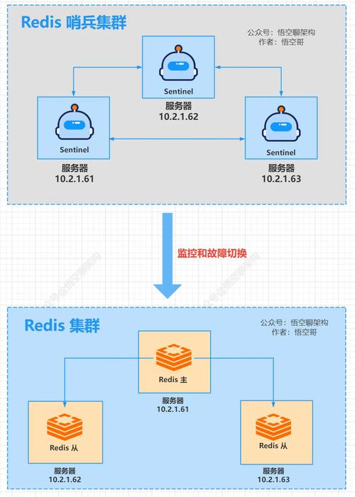 如何搭建一主两从三哨兵的Redis实践环境？